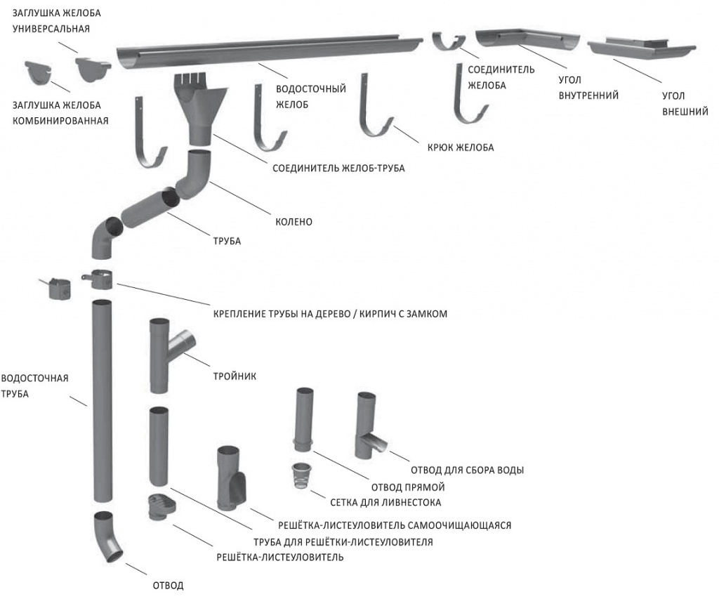 Схема расположения элементов водосточной системы RUUKKI.